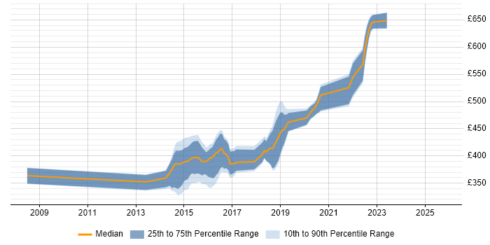 Contractor daily rate distribution trend for jobs in Hampshire citing Atlassian Bamboo