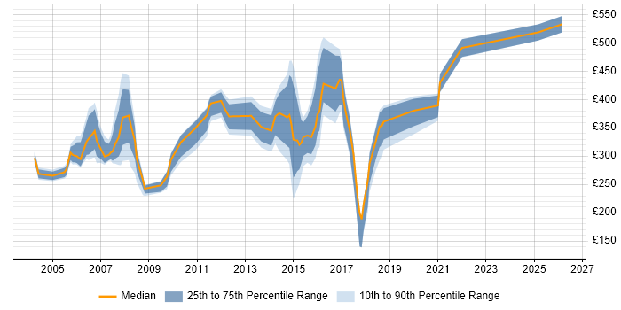 Contractor daily rate distribution trend for jobs in Hampshire citing ATM