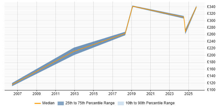 Contractor daily rate distribution trend for Audio Visual Engineer job vacancies in Hampshire