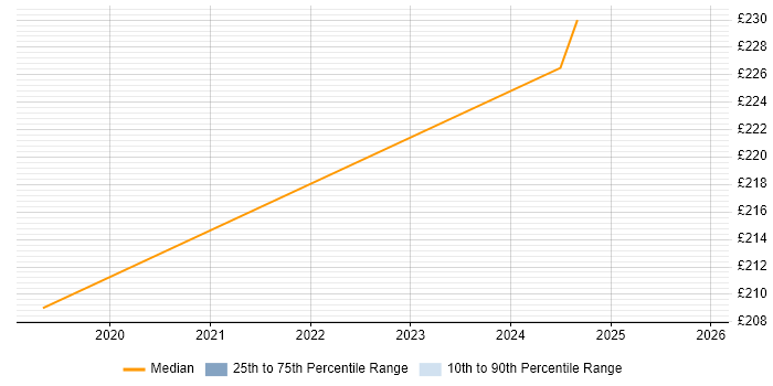 Contractor daily rate distribution trend for Audio Visual Technician job vacancies in Hampshire
