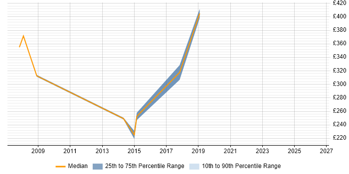 Contractor daily rate distribution trend for Audit Analyst job vacancies in Hampshire