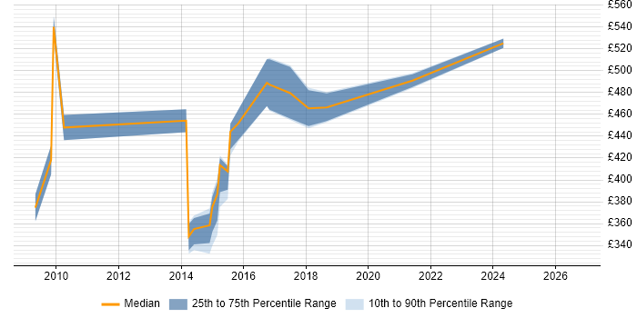 Contractor daily rate distribution trend for Automation Developer job vacancies in Hampshire