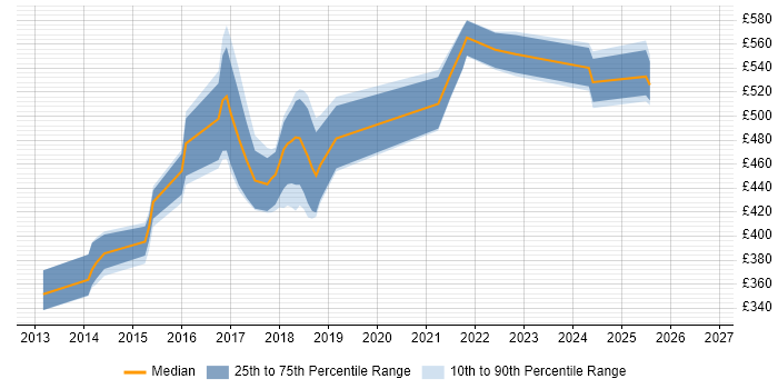 Automation Engineer Contract Job Trends, Contractor Rates & Skill Sets ...