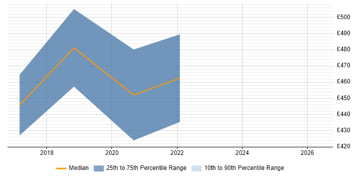 Contractor daily rate distribution trend for Automation Specialist job vacancies in Hampshire