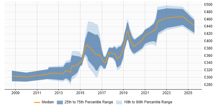 Contractor daily rate distribution trend for Automation Tester job vacancies in Hampshire Contractor daily rate distribution trend for Automation Tester job vacancies in Hampshire