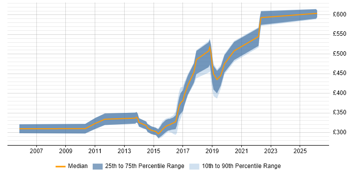 Contractor daily rate distribution trend for jobs in Hampshire citing Availability Management