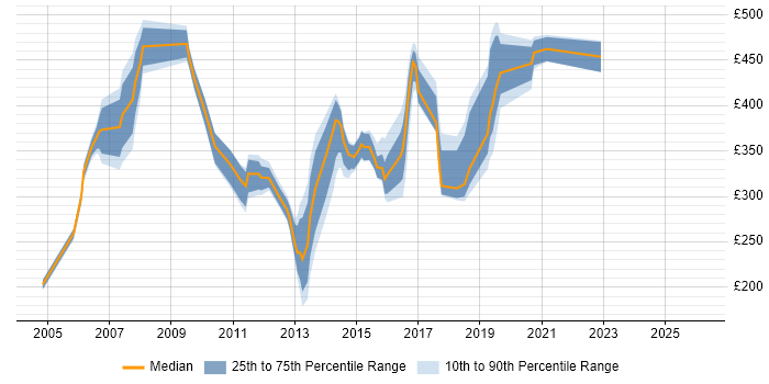Contractor daily rate distribution trend for jobs in Hampshire citing Avaya