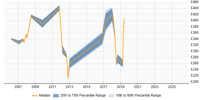 Contractor daily rate distribution trend for jobs in Hampshire citing Avionics