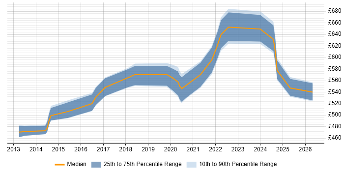 Contractor daily rate distribution trend for AWS Architect job vacancies in Hampshire