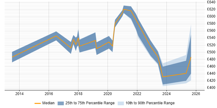 Contractor daily rate distribution trend for jobs in Hampshire citing AWS Certification