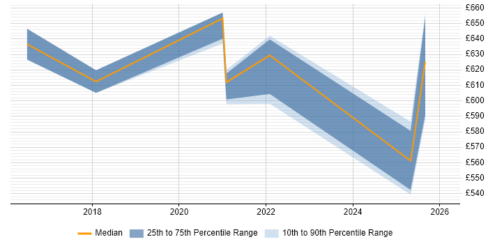 Contractor daily rate distribution trend for jobs in Hampshire citing AWS Certified Solutions Architect
