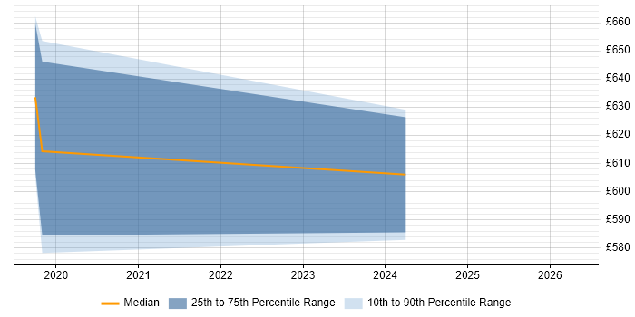 Contractor daily rate distribution trend for jobs in Hampshire citing AWS CloudTrail