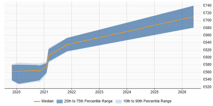 Contractor daily rate distribution trend for jobs in Hampshire citing AWS Control Tower