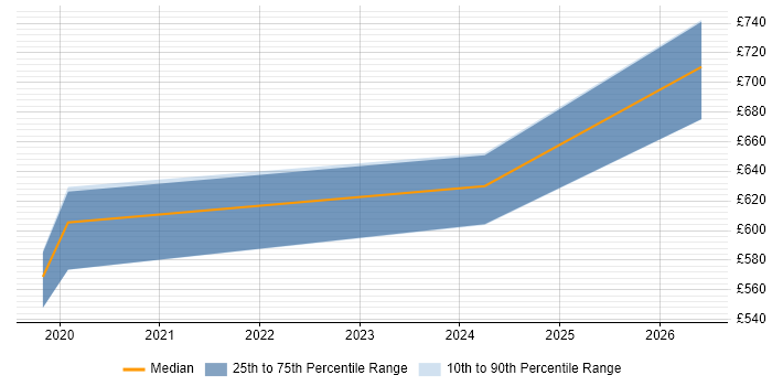 Contractor daily rate distribution trend for jobs in Hampshire citing AWS Direct Connect