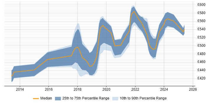 Contractor daily rate distribution trend for AWS Engineer job vacancies in Hampshire Contractor daily rate distribution trend for AWS Engineer job vacancies in Hampshire