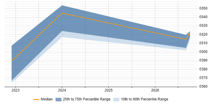 Contractor daily rate distribution trend for jobs in Hampshire citing AWS Step Functions