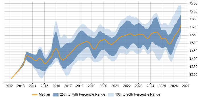 Contractor daily rate distribution trend for jobs in Hampshire citing AWS