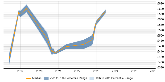 Contractor daily rate distribution trend for jobs in Hampshire citing Azure AKS