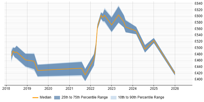 Contractor daily rate distribution trend for jobs in Hampshire citing Azure API Management
