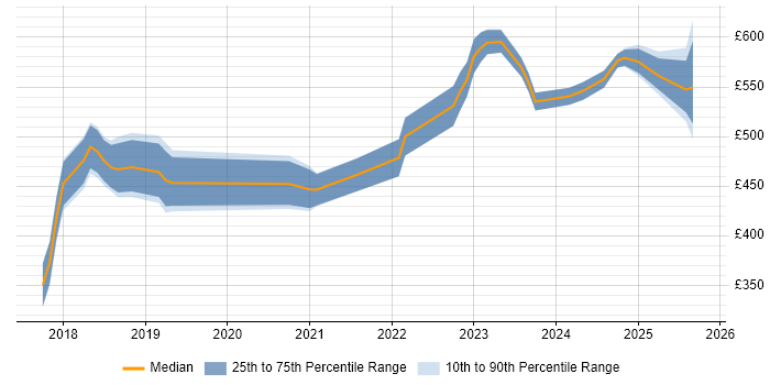 Contractor daily rate distribution trend for jobs in Hampshire citing Azure Certification