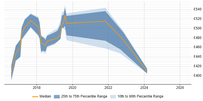 Contractor daily rate distribution trend for Azure Consultant job vacancies in Hampshire