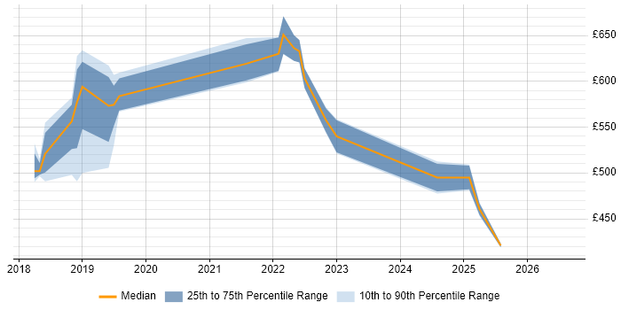 Contractor daily rate distribution trend for jobs in Hampshire citing Azure Databricks