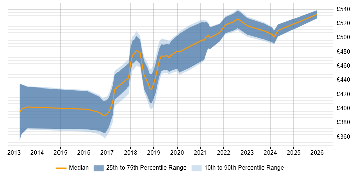 Contractor daily rate distribution trend for Azure Developer job vacancies in Hampshire