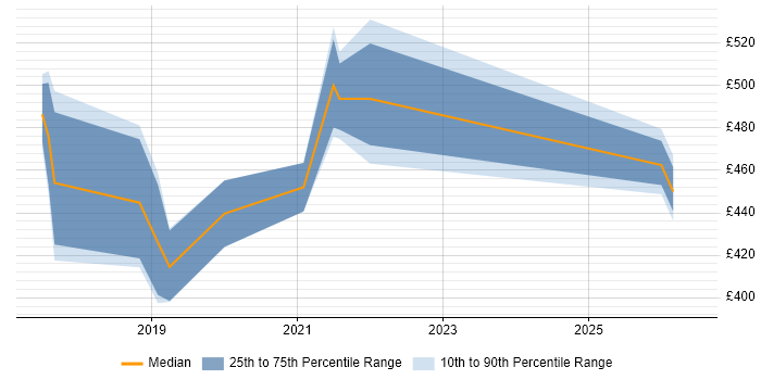 Contractor daily rate distribution trend for Azure Infrastructure Engineer job vacancies in Hampshire