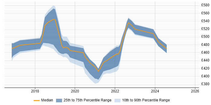 Contractor daily rate distribution trend for jobs in Hampshire citing Azure Logic Apps