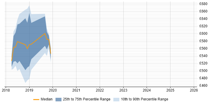 Contractor daily rate distribution trend for jobs in Hampshire citing Azure Machine Learning
