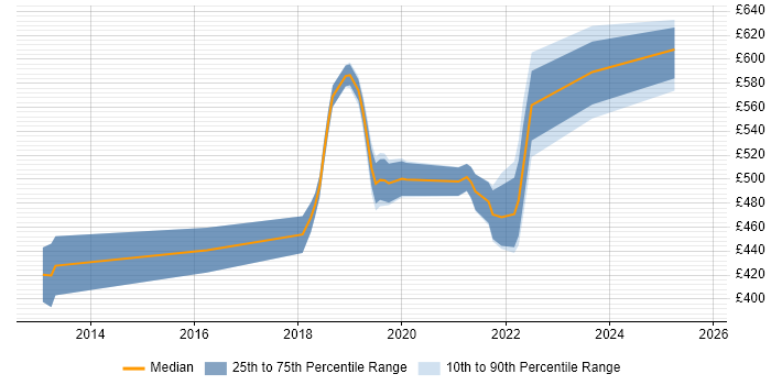 Contractor daily rate distribution trend for jobs in Hampshire citing Azure Service Bus Contractor daily rate distribution trend for jobs in Hampshire citing Azure Service Bus
