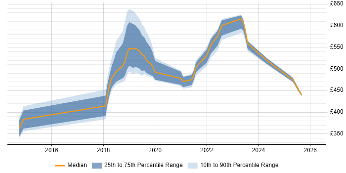 Contractor daily rate distribution trend for jobs in Hampshire citing Azure SQL Database