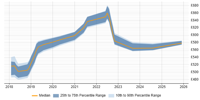 Contractor daily rate distribution trend for jobs in Hampshire citing Azure Storage