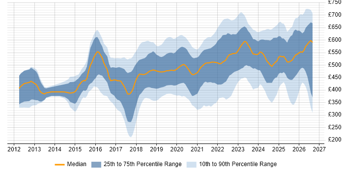 Contractor daily rate distribution trend for jobs in Hampshire citing Azure