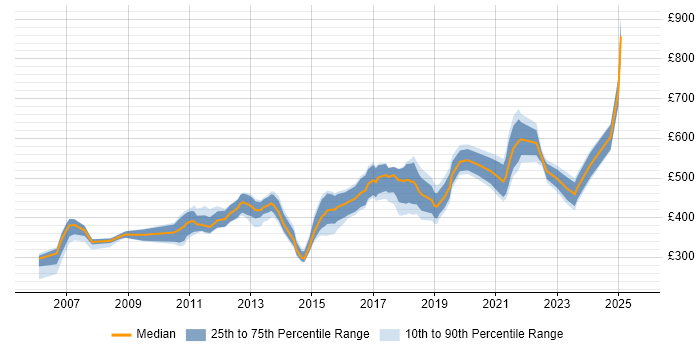 Contractor daily rate distribution trend for jobs in Hampshire citing B2B