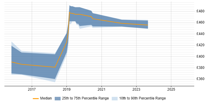 Contractor daily rate distribution trend for jobs in Hampshire citing Babel