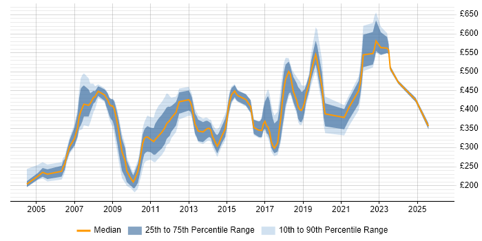 Contractor daily rate distribution trend for jobs in Hampshire citing Back Office