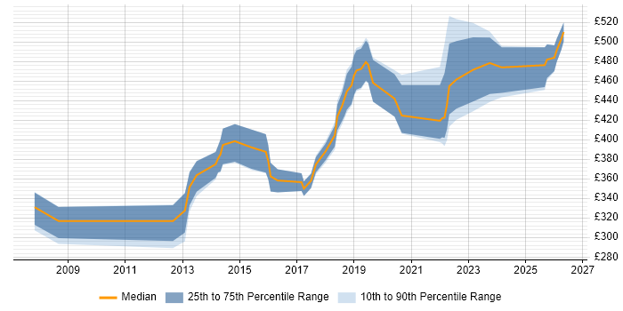 Contractor daily rate distribution trend for Backend Developer job vacancies in Hampshire