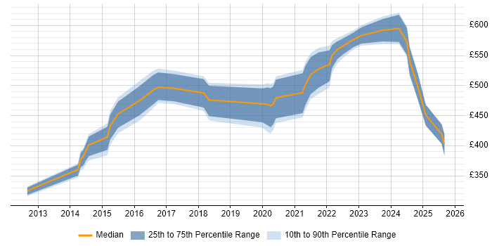 Contractor daily rate distribution trend for jobs in Hampshire citing Backlog Prioritisation Contractor daily rate distribution trend for jobs in Hampshire citing Backlog Prioritisation
