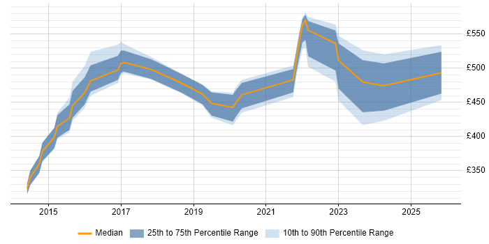 Contractor daily rate distribution trend for jobs in Hampshire citing Backlog Refinement