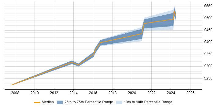 Contractor daily rate distribution trend for Backup Engineer job vacancies in Hampshire