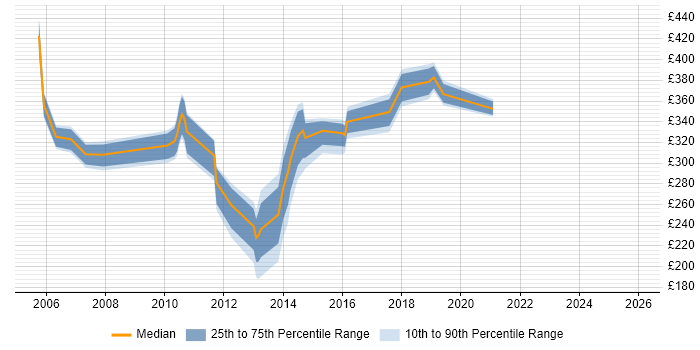 Contractor daily rate distribution trend for jobs in Hampshire citing Backup Exec