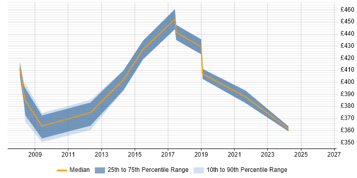 Contractor daily rate distribution trend for Banking Business Analyst job vacancies in Hampshire