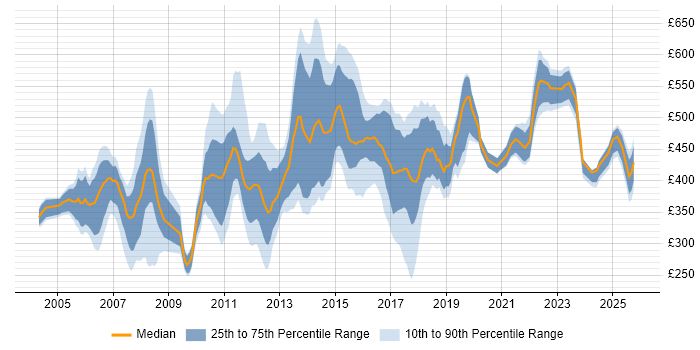 Contractor daily rate distribution trend for jobs in Hampshire citing Banking