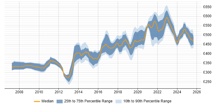 Contractor daily rate distribution trend for jobs in Hampshire citing Bash