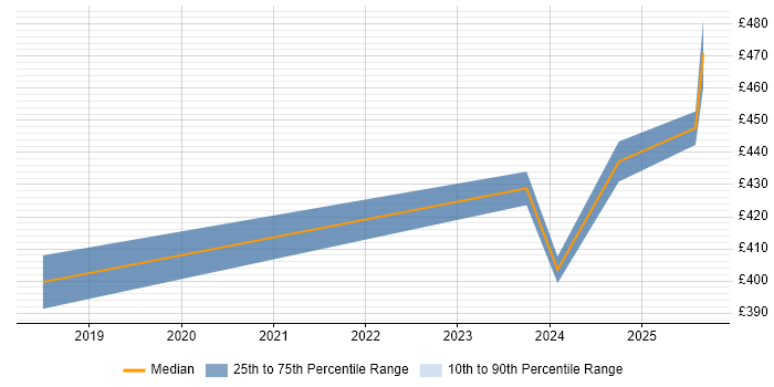 Contractor daily rate distribution trend for 3rd Line Network Engineer job vacancies in Basingstoke