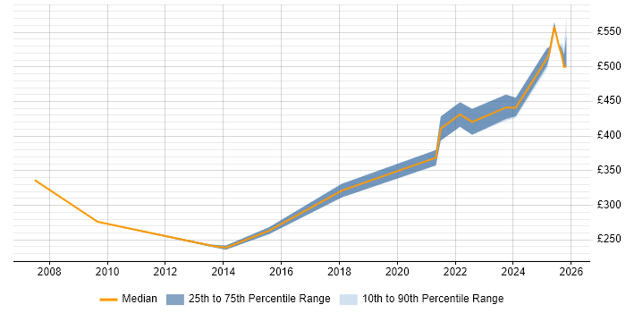 Contractor daily rate distribution trend for 3rd Line Support Engineer job vacancies in Basingstoke
