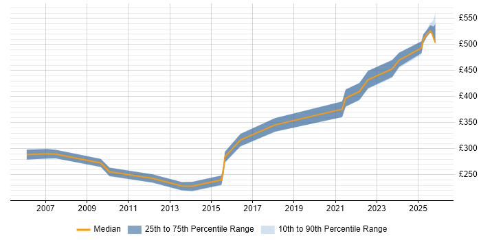 Contractor daily rate distribution trend for 3rd Line Support job vacancies in Basingstoke