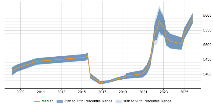 Contractor daily rate distribution trend for jobs in Basingstoke citing Acceptance Criteria