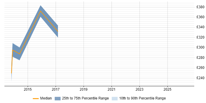 Contractor daily rate distribution trend for Accountant job vacancies in Basingstoke